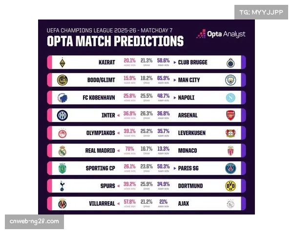 Opta模拟显示皇马利物浦直通16强概率超87%,净胜球成关键优势 Opta模拟显示皇马利物浦直通16强概率超87%,净胜球成关键优势